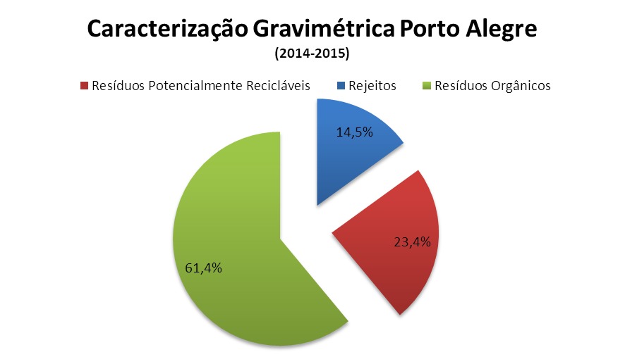 gráfico gravimétrico dos resíduos de Porto Alegre