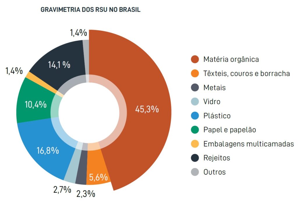 gráfico gravimetria de resíduo no Brasil