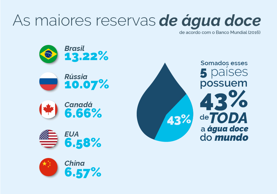 gráfico sobre reservas de água doce