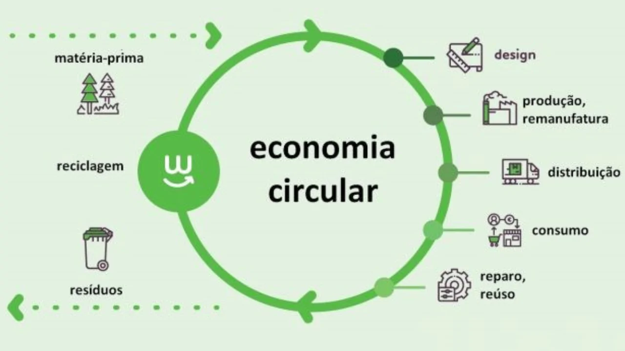Economia Circular